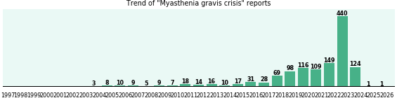 Myasthenia gravis crisis: 1,292 reports from FDA and social media. Myasthenia gravis crisis: 1,292 reports.